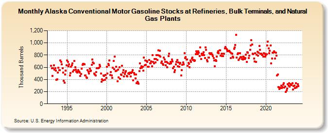 Alaska Conventional Motor Gasoline Stocks at Refineries, Bulk Terminals, and Natural Gas Plants (Thousand Barrels)
