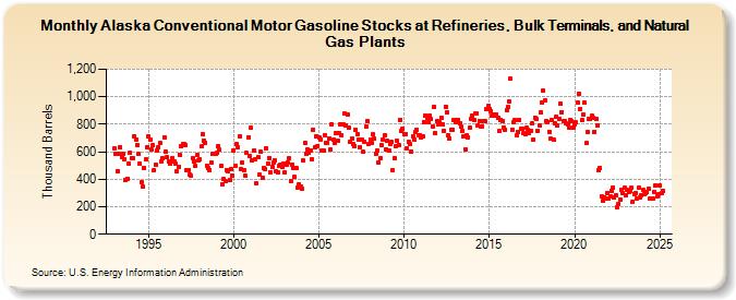 Alaska Conventional Motor Gasoline Stocks at Refineries, Bulk Terminals, and Natural Gas Plants (Thousand Barrels)