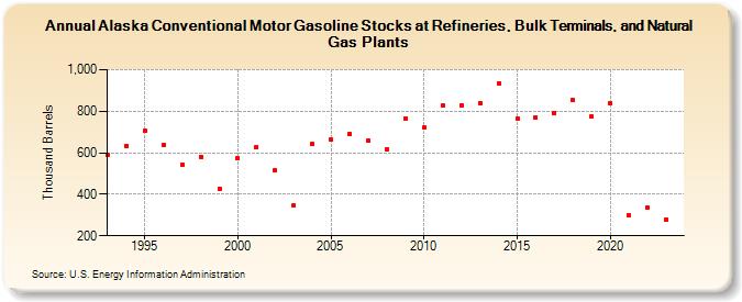 Alaska Conventional Motor Gasoline Stocks at Refineries, Bulk Terminals, and Natural Gas Plants (Thousand Barrels)