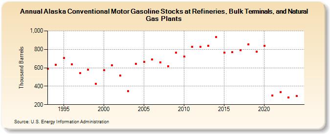 Alaska Conventional Motor Gasoline Stocks at Refineries, Bulk Terminals, and Natural Gas Plants (Thousand Barrels)