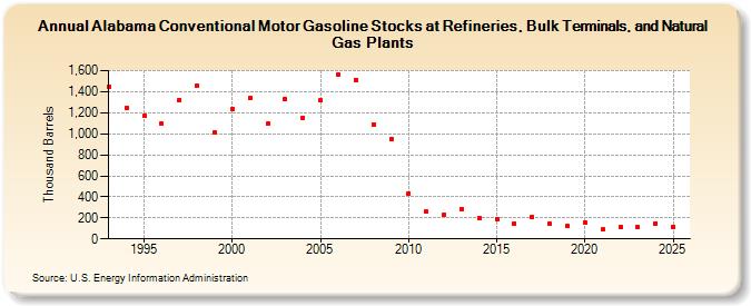 Alabama Conventional Motor Gasoline Stocks at Refineries, Bulk Terminals, and Natural Gas Plants (Thousand Barrels)