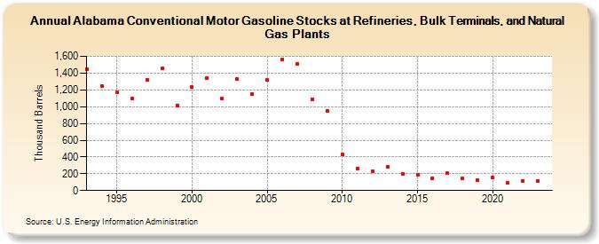 Alabama Conventional Motor Gasoline Stocks at Refineries, Bulk Terminals, and Natural Gas Plants (Thousand Barrels)