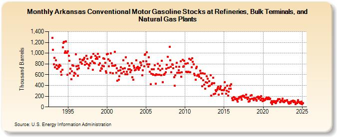 Arkansas Conventional Motor Gasoline Stocks at Refineries, Bulk Terminals, and Natural Gas Plants (Thousand Barrels)