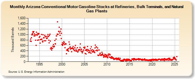 Arizona Conventional Motor Gasoline Stocks at Refineries, Bulk Terminals, and Natural Gas Plants (Thousand Barrels)