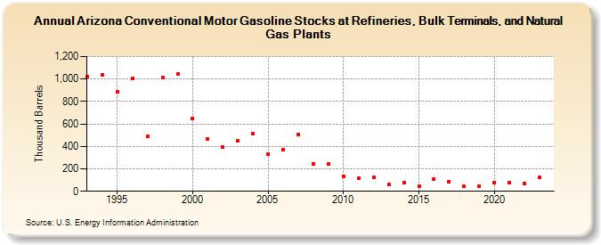 Arizona Conventional Motor Gasoline Stocks at Refineries, Bulk Terminals, and Natural Gas Plants (Thousand Barrels)
