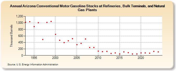 Arizona Conventional Motor Gasoline Stocks at Refineries, Bulk Terminals, and Natural Gas Plants (Thousand Barrels)