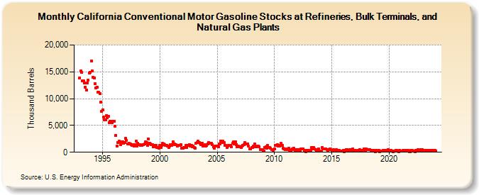 California Conventional Motor Gasoline Stocks at Refineries, Bulk Terminals, and Natural Gas Plants (Thousand Barrels)