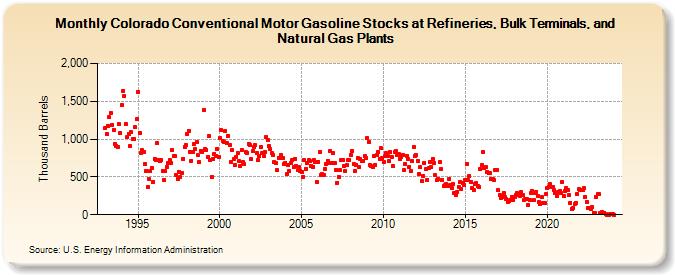 Colorado Conventional Motor Gasoline Stocks at Refineries, Bulk Terminals, and Natural Gas Plants (Thousand Barrels)