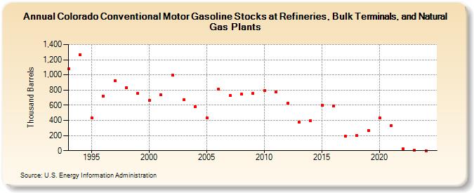 Colorado Conventional Motor Gasoline Stocks at Refineries, Bulk Terminals, and Natural Gas Plants (Thousand Barrels)