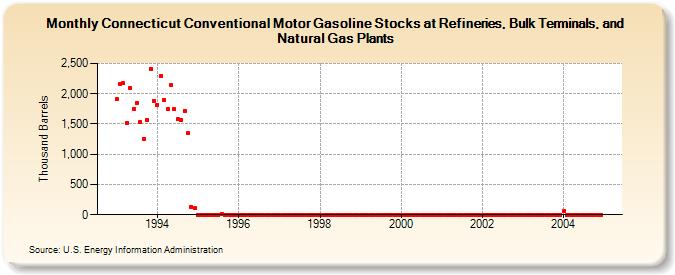 Connecticut Conventional Motor Gasoline Stocks at Refineries, Bulk Terminals, and Natural Gas Plants (Thousand Barrels)