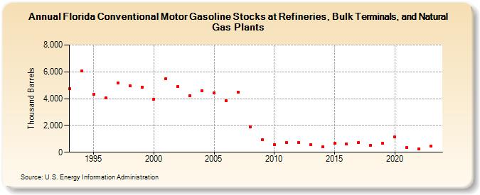 Florida Conventional Motor Gasoline Stocks at Refineries, Bulk Terminals, and Natural Gas Plants (Thousand Barrels)
