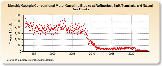 Georgia Conventional Motor Gasoline Stocks at Refineries, Bulk Terminals, and Natural Gas Plants (Thousand Barrels)