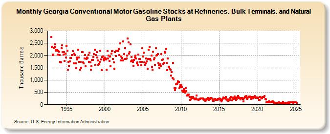 Georgia Conventional Motor Gasoline Stocks at Refineries, Bulk Terminals, and Natural Gas Plants (Thousand Barrels)