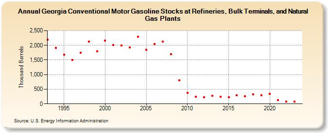 Georgia Conventional Motor Gasoline Stocks at Refineries, Bulk Terminals, and Natural Gas Plants (Thousand Barrels)
