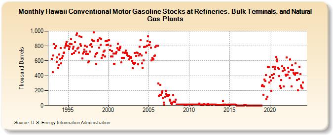 Hawaii Conventional Motor Gasoline Stocks at Refineries, Bulk Terminals, and Natural Gas Plants (Thousand Barrels)