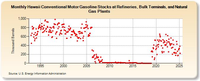 Hawaii Conventional Motor Gasoline Stocks at Refineries, Bulk Terminals, and Natural Gas Plants (Thousand Barrels)