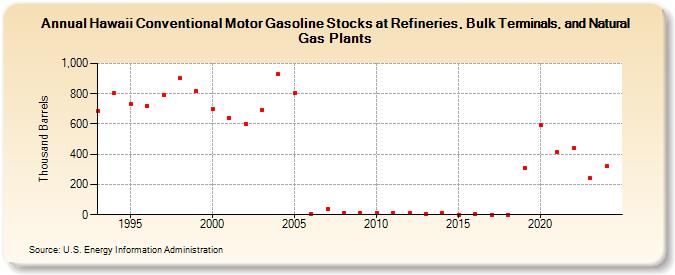 Hawaii Conventional Motor Gasoline Stocks at Refineries, Bulk Terminals, and Natural Gas Plants (Thousand Barrels)