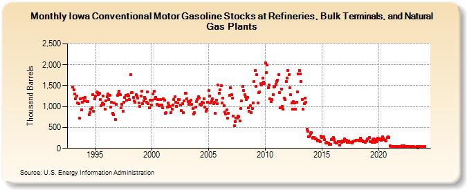 Iowa Conventional Motor Gasoline Stocks at Refineries, Bulk Terminals, and Natural Gas Plants (Thousand Barrels)