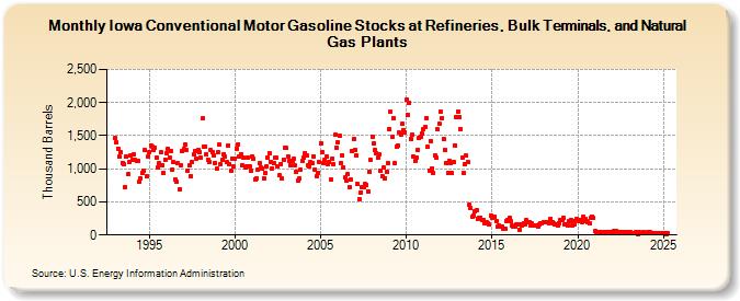 Iowa Conventional Motor Gasoline Stocks at Refineries, Bulk Terminals, and Natural Gas Plants (Thousand Barrels)