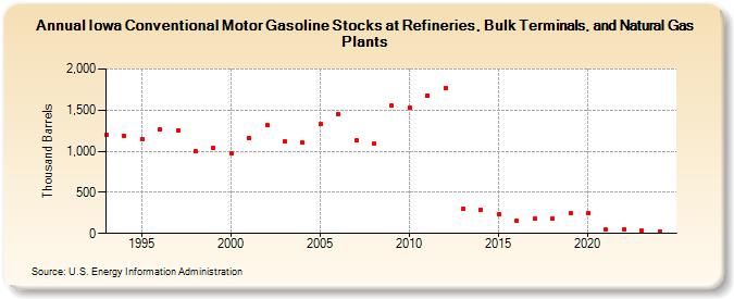 Iowa Conventional Motor Gasoline Stocks at Refineries, Bulk Terminals, and Natural Gas Plants (Thousand Barrels)