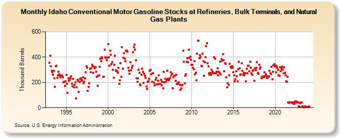 Idaho Conventional Motor Gasoline Stocks at Refineries, Bulk Terminals, and Natural Gas Plants (Thousand Barrels)