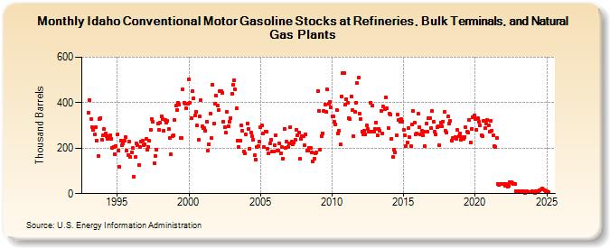 Idaho Conventional Motor Gasoline Stocks at Refineries, Bulk Terminals, and Natural Gas Plants (Thousand Barrels)