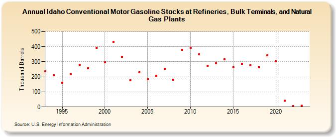 Idaho Conventional Motor Gasoline Stocks at Refineries, Bulk Terminals, and Natural Gas Plants (Thousand Barrels)
