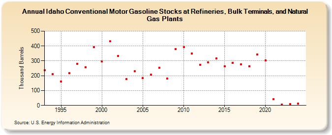 Idaho Conventional Motor Gasoline Stocks at Refineries, Bulk Terminals, and Natural Gas Plants (Thousand Barrels)