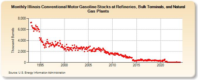 Illinois Conventional Motor Gasoline Stocks at Refineries, Bulk Terminals, and Natural Gas Plants (Thousand Barrels)