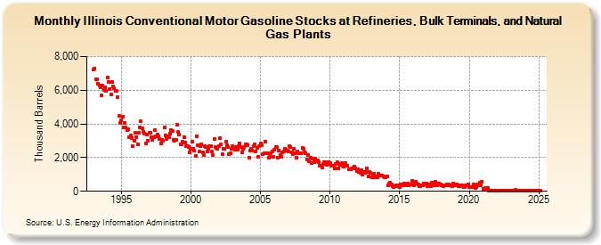 Illinois Conventional Motor Gasoline Stocks at Refineries, Bulk Terminals, and Natural Gas Plants (Thousand Barrels)