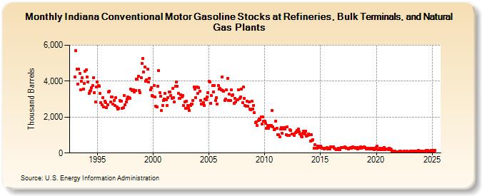 Indiana Conventional Motor Gasoline Stocks at Refineries, Bulk Terminals, and Natural Gas Plants (Thousand Barrels)