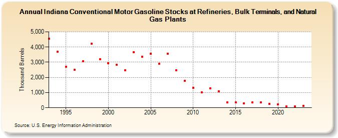 Indiana Conventional Motor Gasoline Stocks at Refineries, Bulk Terminals, and Natural Gas Plants (Thousand Barrels)