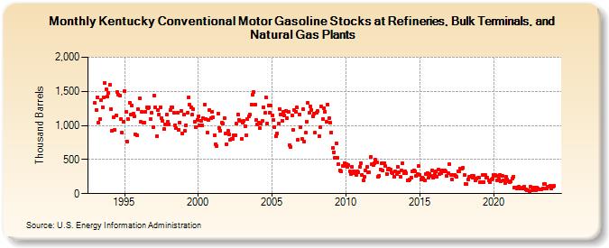 Kentucky Conventional Motor Gasoline Stocks at Refineries, Bulk Terminals, and Natural Gas Plants (Thousand Barrels)