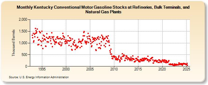 Kentucky Conventional Motor Gasoline Stocks at Refineries, Bulk Terminals, and Natural Gas Plants (Thousand Barrels)