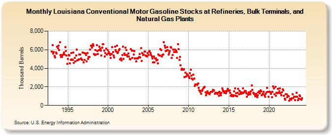Louisiana Conventional Motor Gasoline Stocks at Refineries, Bulk Terminals, and Natural Gas Plants (Thousand Barrels)