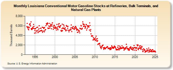 Louisiana Conventional Motor Gasoline Stocks at Refineries, Bulk Terminals, and Natural Gas Plants (Thousand Barrels)