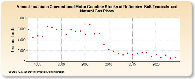 Louisiana Conventional Motor Gasoline Stocks at Refineries, Bulk Terminals, and Natural Gas Plants (Thousand Barrels)