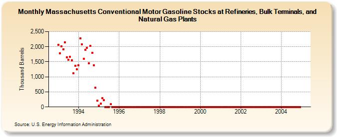 Massachusetts Conventional Motor Gasoline Stocks at Refineries, Bulk Terminals, and Natural Gas Plants (Thousand Barrels)