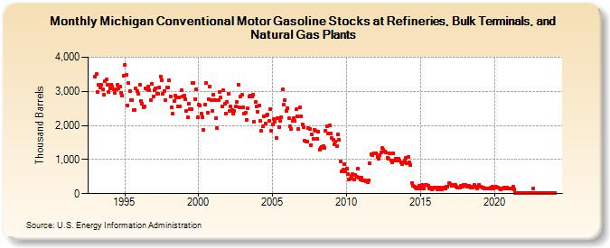 Michigan Conventional Motor Gasoline Stocks at Refineries, Bulk Terminals, and Natural Gas Plants (Thousand Barrels)