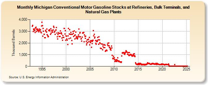 Michigan Conventional Motor Gasoline Stocks at Refineries, Bulk Terminals, and Natural Gas Plants (Thousand Barrels)