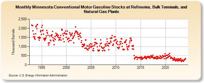 Minnesota Conventional Motor Gasoline Stocks at Refineries, Bulk Terminals, and Natural Gas Plants (Thousand Barrels)