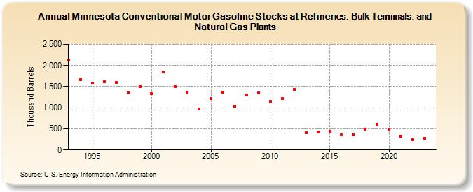 Minnesota Conventional Motor Gasoline Stocks at Refineries, Bulk Terminals, and Natural Gas Plants (Thousand Barrels)