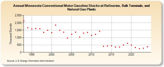 Minnesota Conventional Motor Gasoline Stocks at Refineries, Bulk Terminals, and Natural Gas Plants (Thousand Barrels)