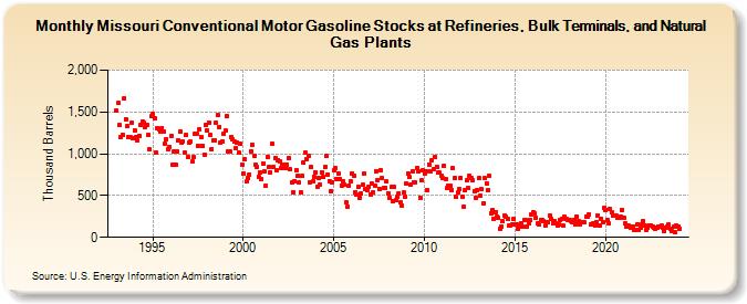 Missouri Conventional Motor Gasoline Stocks at Refineries, Bulk Terminals, and Natural Gas Plants (Thousand Barrels)