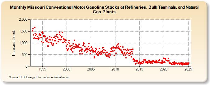 Missouri Conventional Motor Gasoline Stocks at Refineries, Bulk Terminals, and Natural Gas Plants (Thousand Barrels)