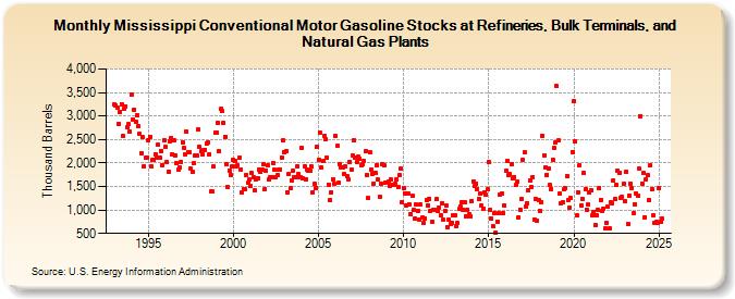 Mississippi Conventional Motor Gasoline Stocks at Refineries, Bulk Terminals, and Natural Gas Plants (Thousand Barrels)