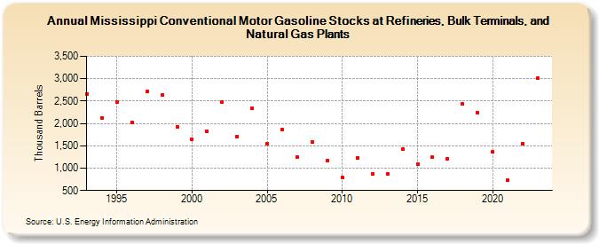 Mississippi Conventional Motor Gasoline Stocks at Refineries, Bulk Terminals, and Natural Gas Plants (Thousand Barrels)
