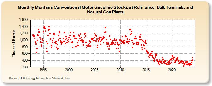 Montana Conventional Motor Gasoline Stocks at Refineries, Bulk Terminals, and Natural Gas Plants (Thousand Barrels)