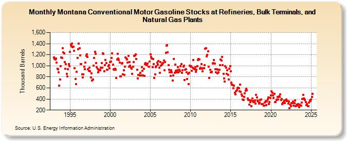 Montana Conventional Motor Gasoline Stocks at Refineries, Bulk Terminals, and Natural Gas Plants (Thousand Barrels)