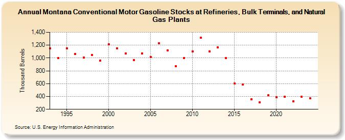 Montana Conventional Motor Gasoline Stocks at Refineries, Bulk Terminals, and Natural Gas Plants (Thousand Barrels)